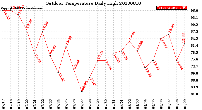 Milwaukee Weather Outdoor Temperature<br>Daily High