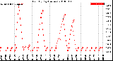 Milwaukee Weather Rain<br>By Day<br>(Inches)