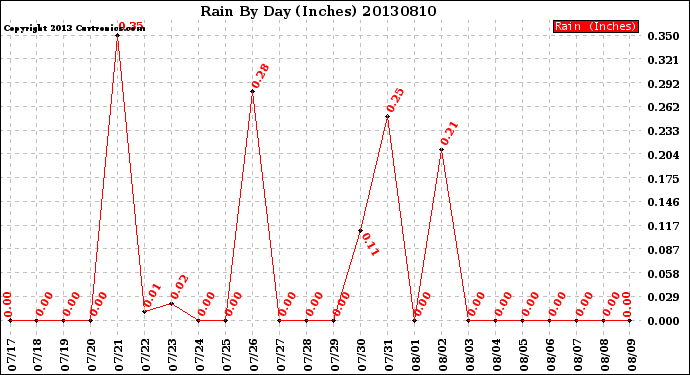 Milwaukee Weather Rain<br>By Day<br>(Inches)