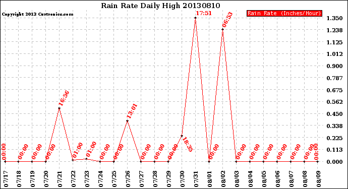 Milwaukee Weather Rain Rate<br>Daily High