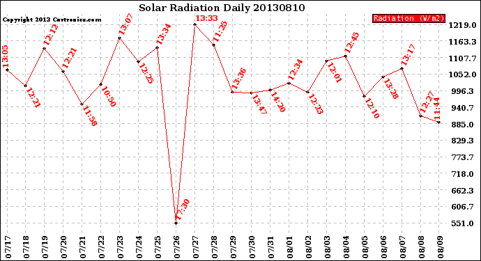 Milwaukee Weather Solar Radiation<br>Daily