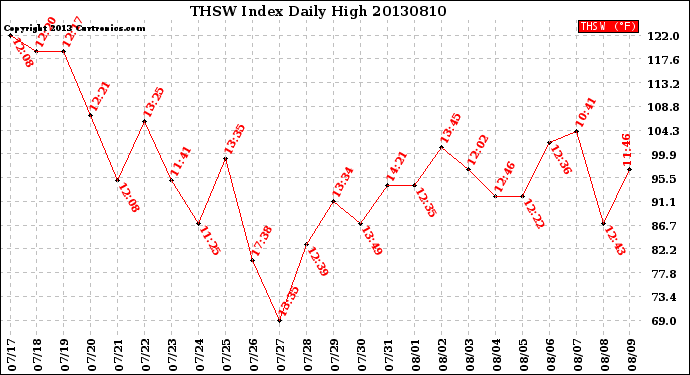 Milwaukee Weather THSW Index<br>Daily High