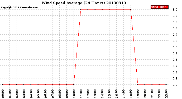 Milwaukee Weather Wind Speed<br>Average<br>(24 Hours)