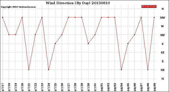 Milwaukee Weather Wind Direction<br>(By Day)