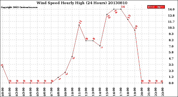 Milwaukee Weather Wind Speed<br>Hourly High<br>(24 Hours)