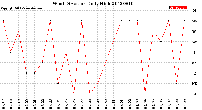 Milwaukee Weather Wind Direction<br>Daily High