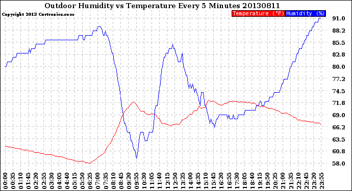 Milwaukee Weather Outdoor Humidity<br>vs Temperature<br>Every 5 Minutes