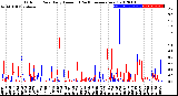 Milwaukee Weather Outdoor Rain<br>Daily Amount<br>(Past/Previous Year)