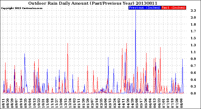 Milwaukee Weather Outdoor Rain<br>Daily Amount<br>(Past/Previous Year)