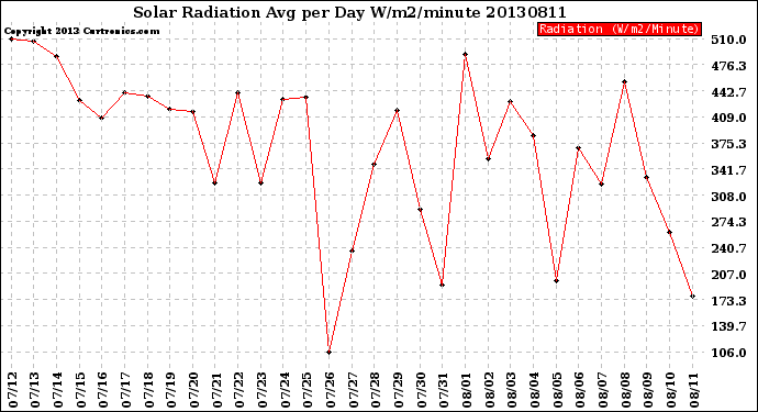 Milwaukee Weather Solar Radiation<br>Avg per Day W/m2/minute