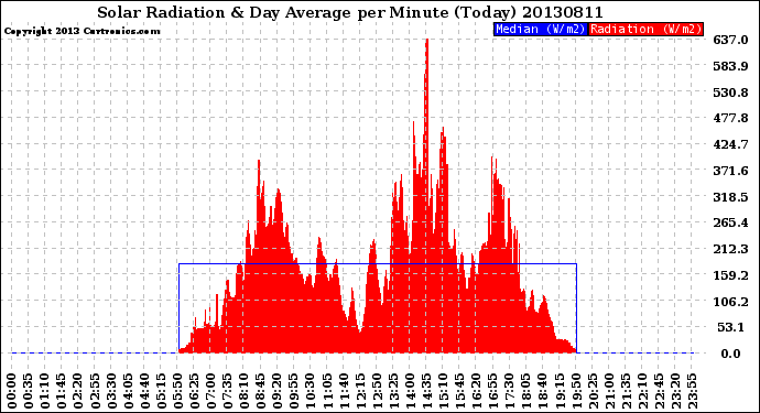 Milwaukee Weather Solar Radiation<br>& Day Average<br>per Minute<br>(Today)