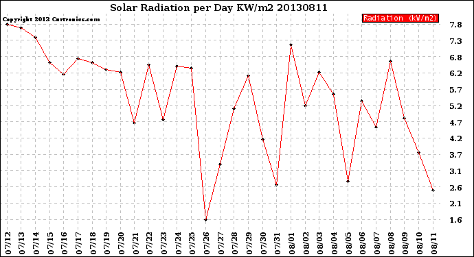 Milwaukee Weather Solar Radiation<br>per Day KW/m2