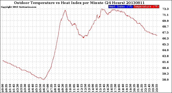 Milwaukee Weather Outdoor Temperature<br>vs Heat Index<br>per Minute<br>(24 Hours)