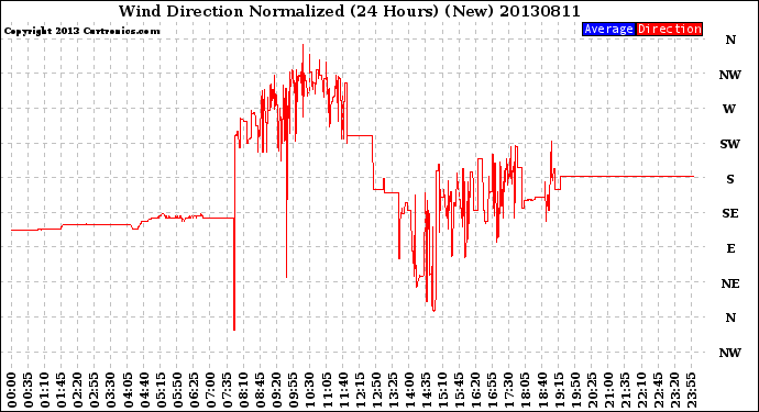 Milwaukee Weather Wind Direction<br>Normalized<br>(24 Hours) (New)