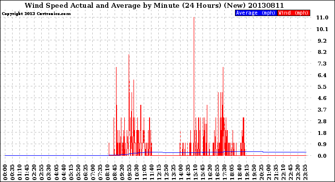 Milwaukee Weather Wind Speed<br>Actual and Average<br>by Minute<br>(24 Hours) (New)