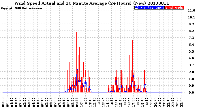 Milwaukee Weather Wind Speed<br>Actual and 10 Minute<br>Average<br>(24 Hours) (New)