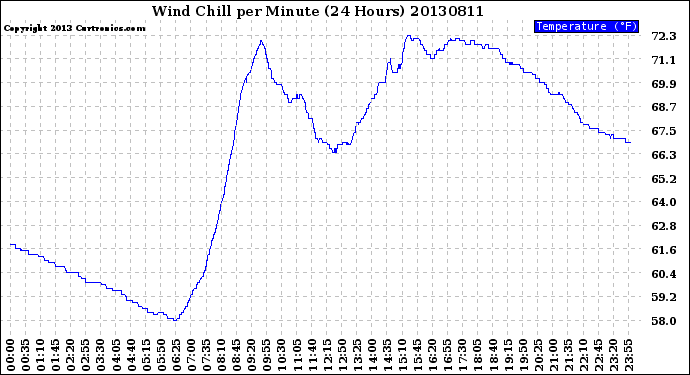 Milwaukee Weather Wind Chill<br>per Minute<br>(24 Hours)