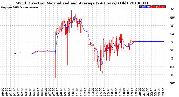 Milwaukee Weather Wind Direction<br>Normalized and Average<br>(24 Hours) (Old)