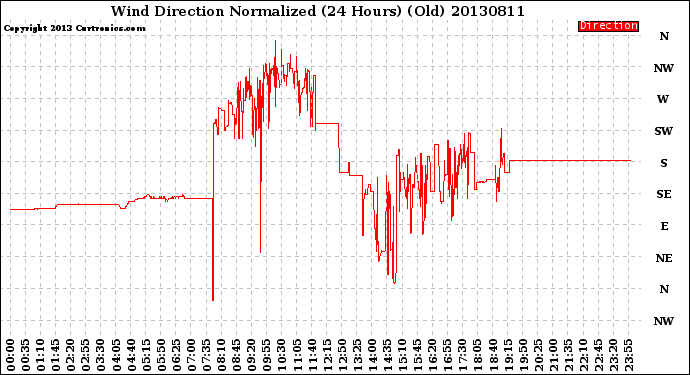 Milwaukee Weather Wind Direction<br>Normalized<br>(24 Hours) (Old)