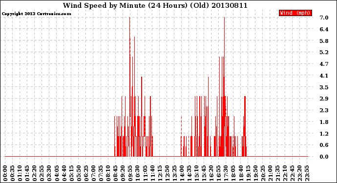 Milwaukee Weather Wind Speed<br>by Minute<br>(24 Hours) (Old)