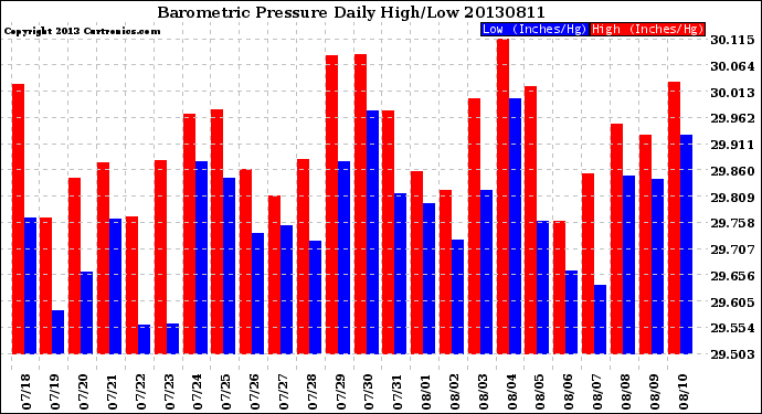 Milwaukee Weather Barometric Pressure<br>Daily High/Low