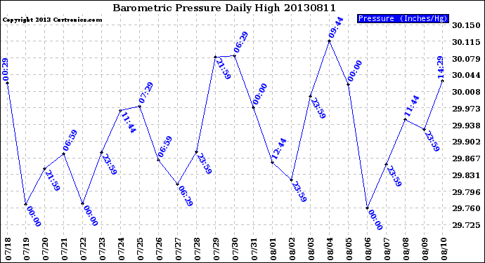 Milwaukee Weather Barometric Pressure<br>Daily High