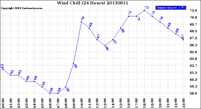 Milwaukee Weather Wind Chill<br>(24 Hours)