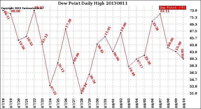 Milwaukee Weather Dew Point<br>Daily High