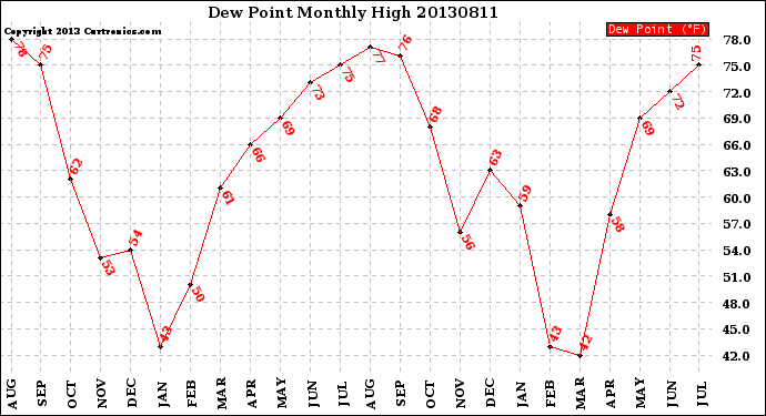 Milwaukee Weather Dew Point<br>Monthly High