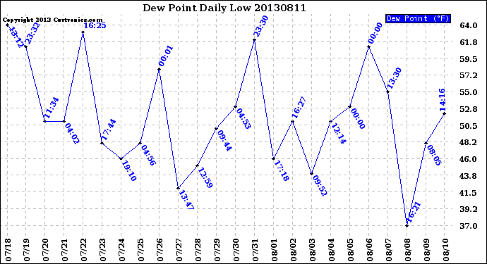 Milwaukee Weather Dew Point<br>Daily Low