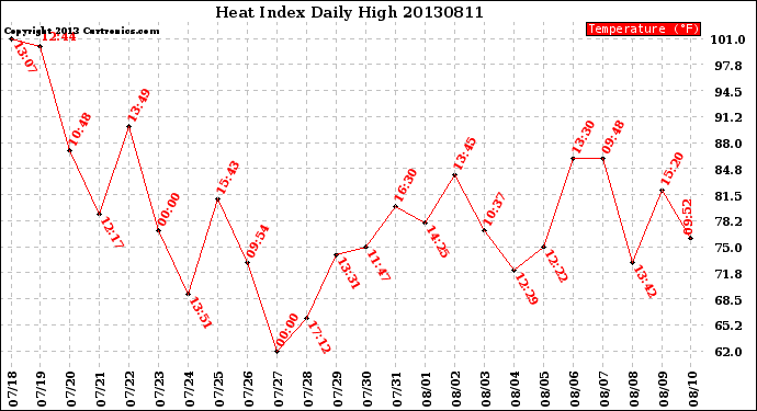 Milwaukee Weather Heat Index<br>Daily High