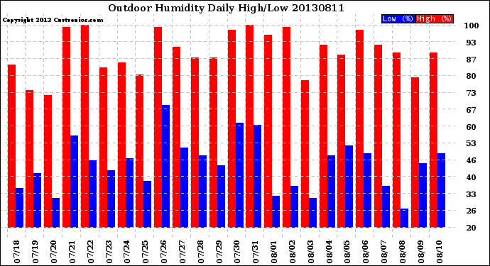 Milwaukee Weather Outdoor Humidity<br>Daily High/Low