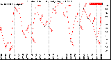 Milwaukee Weather Outdoor Humidity<br>Daily High