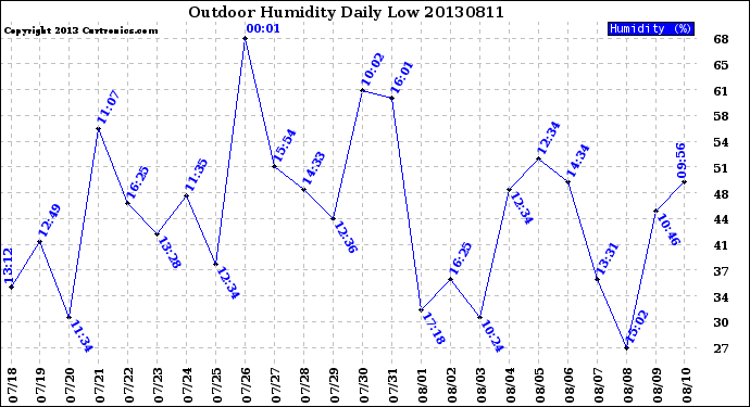 Milwaukee Weather Outdoor Humidity<br>Daily Low