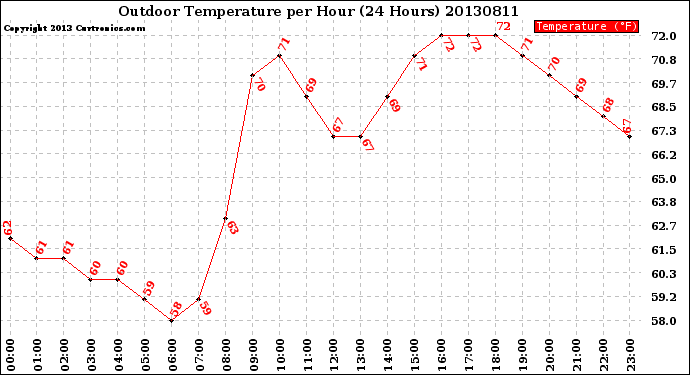 Milwaukee Weather Outdoor Temperature<br>per Hour<br>(24 Hours)