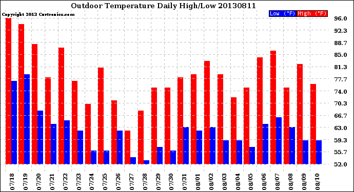 Milwaukee Weather Outdoor Temperature<br>Daily High/Low