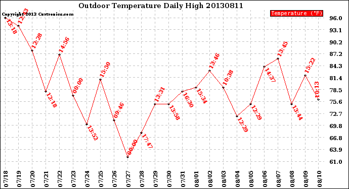 Milwaukee Weather Outdoor Temperature<br>Daily High