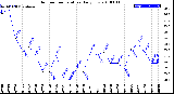 Milwaukee Weather Outdoor Temperature<br>Daily Low