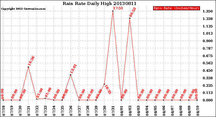 Milwaukee Weather Rain Rate<br>Daily High