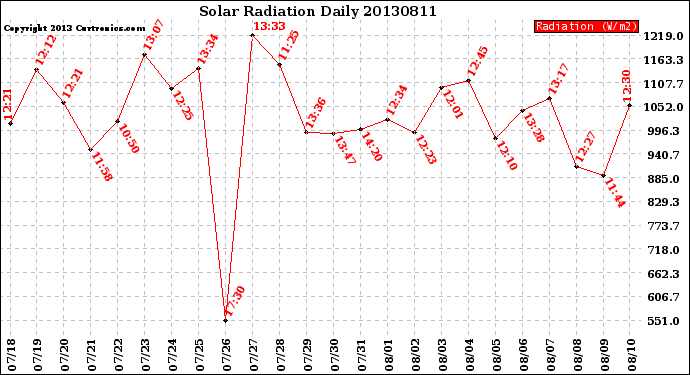 Milwaukee Weather Solar Radiation<br>Daily