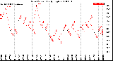 Milwaukee Weather Wind Speed<br>Daily High