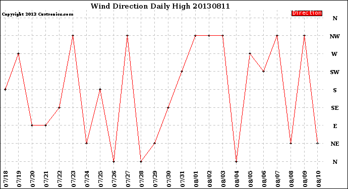 Milwaukee Weather Wind Direction<br>Daily High