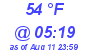 Milwaukee Weather Dewpoint High Low Today