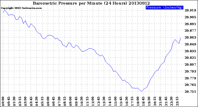 Milwaukee Weather Barometric Pressure<br>per Minute<br>(24 Hours)