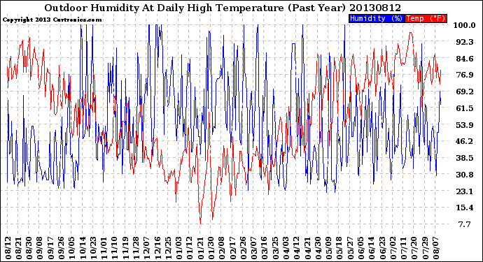 Milwaukee Weather Outdoor Humidity<br>At Daily High<br>Temperature<br>(Past Year)