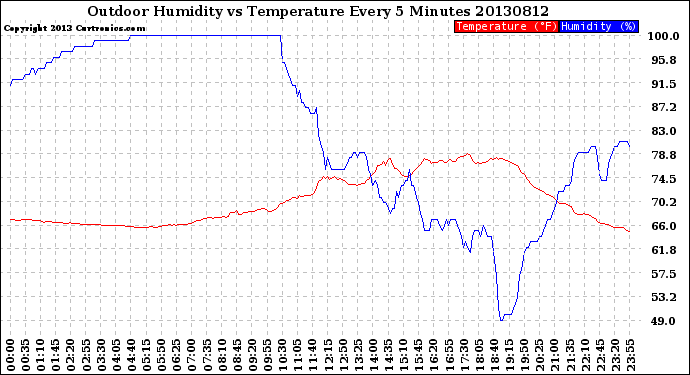 Milwaukee Weather Outdoor Humidity<br>vs Temperature<br>Every 5 Minutes