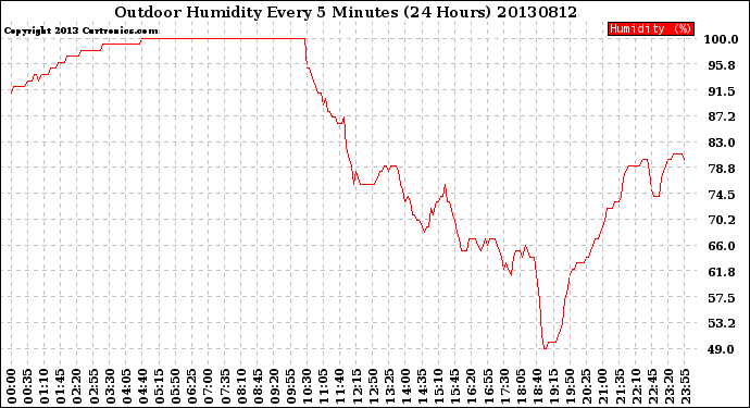 Milwaukee Weather Outdoor Humidity<br>Every 5 Minutes<br>(24 Hours)