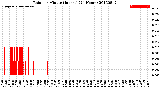 Milwaukee Weather Rain<br>per Minute<br>(Inches)<br>(24 Hours)