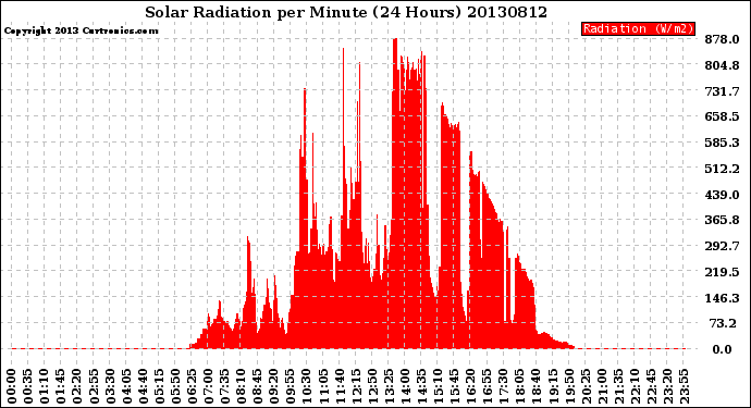 Milwaukee Weather Solar Radiation<br>per Minute<br>(24 Hours)