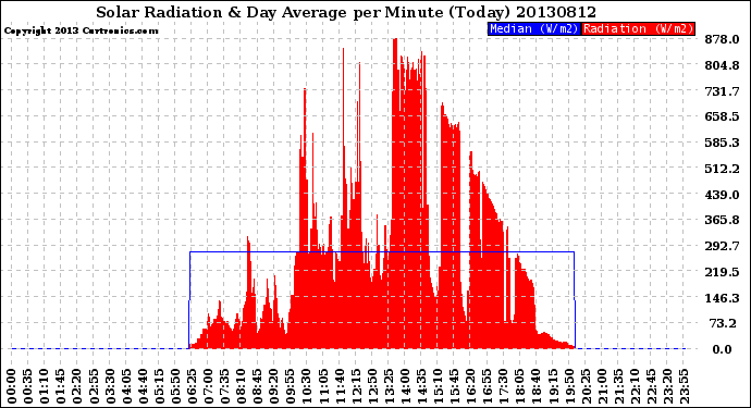 Milwaukee Weather Solar Radiation<br>& Day Average<br>per Minute<br>(Today)